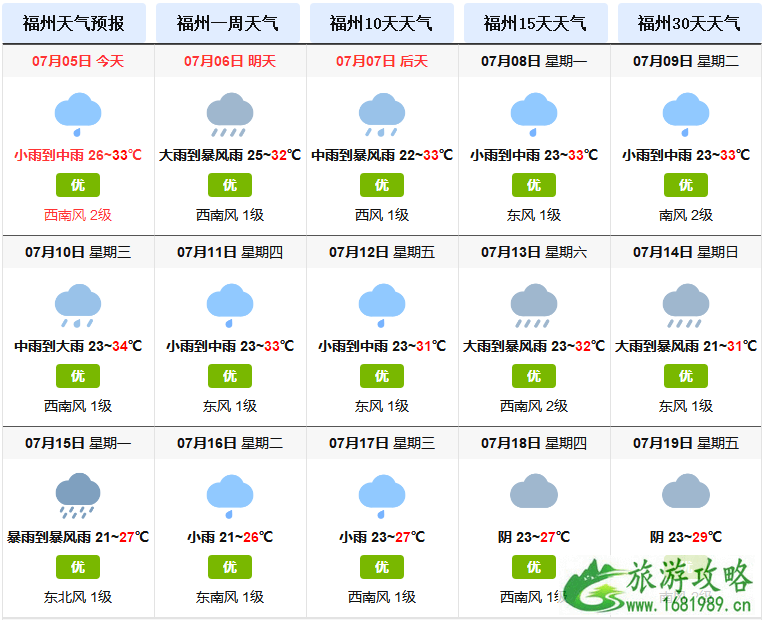 福州天气怎么样 福州七月天气预报