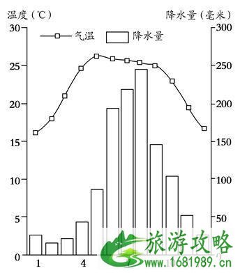 西双版纳天气怎么样