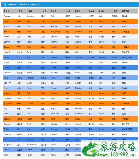 台风命名表一览 2022年有几个台风登陆