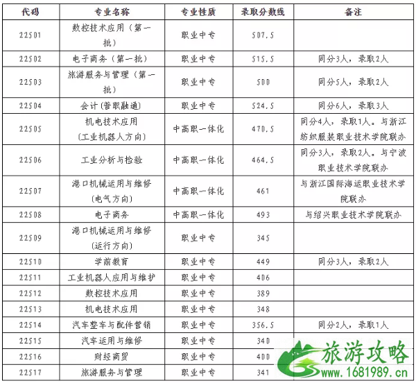 宁波中考分数线 2022浙江高考一分一段表+志愿填报时间