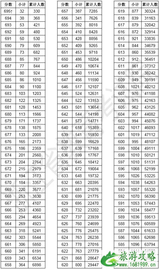 宁波中考分数线 2022浙江高考一分一段表+志愿填报时间