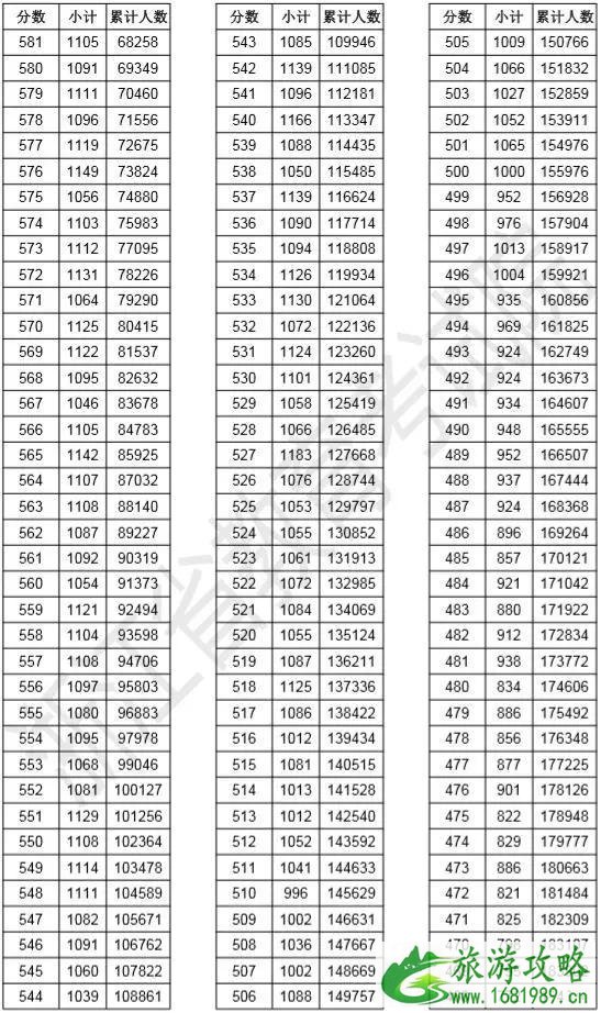 宁波中考分数线 2022浙江高考一分一段表+志愿填报时间