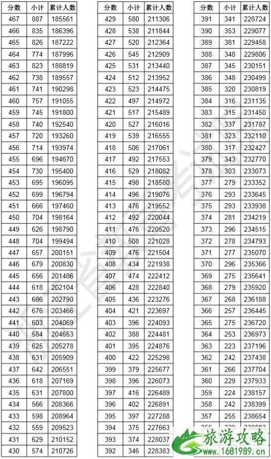 宁波中考分数线 2022浙江高考一分一段表+志愿填报时间