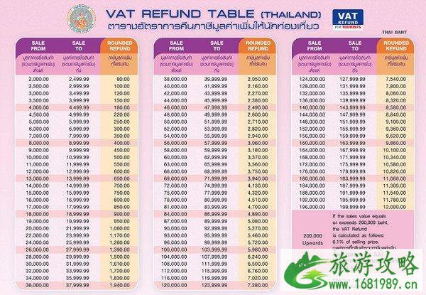 2022泰国退税条件+流程+退税表