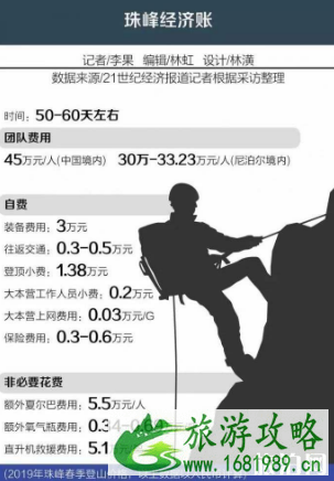 珠峰攀登费用多少钱 珠峰攀登46万起步