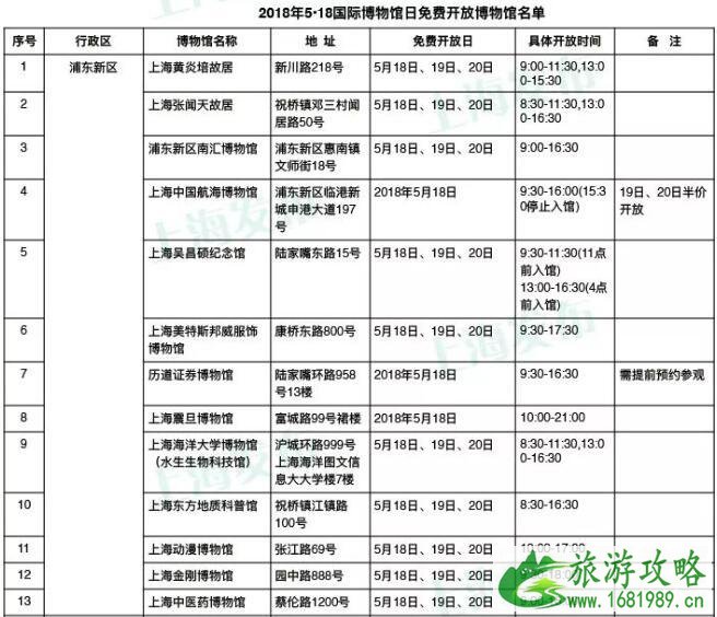 2022上海博物馆日免费开放名单