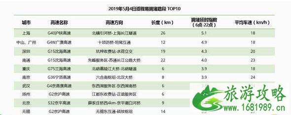 2022年五一堵车情况预测