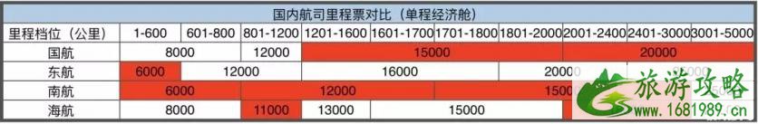 飞机票什么时候买最便宜 航空公司会员日2020