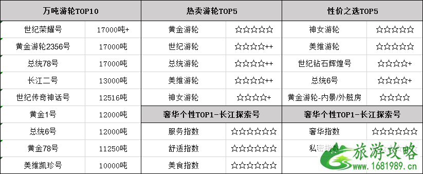 重庆三峡游轮哪个最好 三峡游轮旅游价格