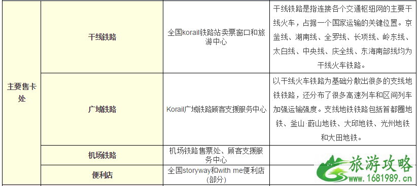 2022韩国交通卡最新种类 韩国交通卡在哪里买