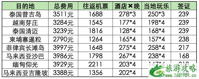 全球旅行费用预算表 4000能去国外哪里旅行