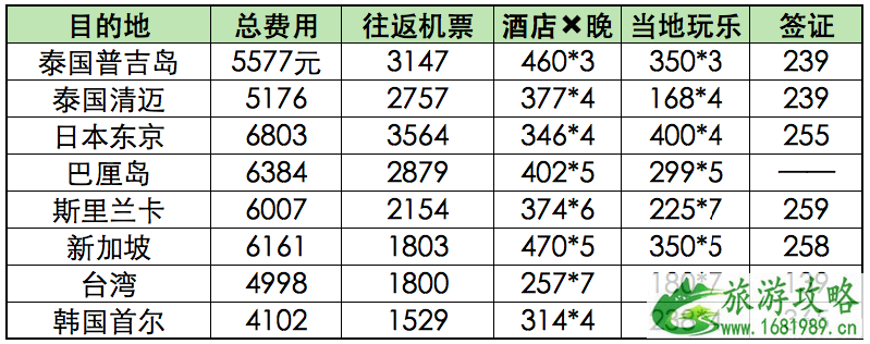 全球旅行费用预算表 4000能去国外哪里旅行