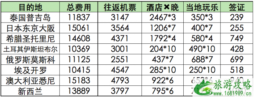 全球旅行费用预算表 4000能去国外哪里旅行