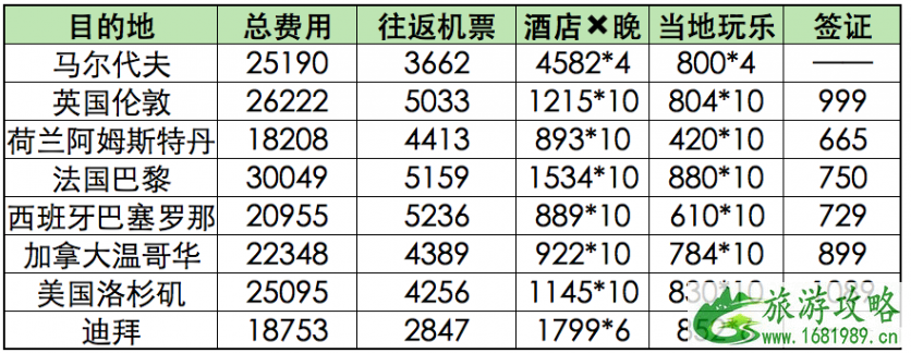 全球旅行费用预算表 4000能去国外哪里旅行