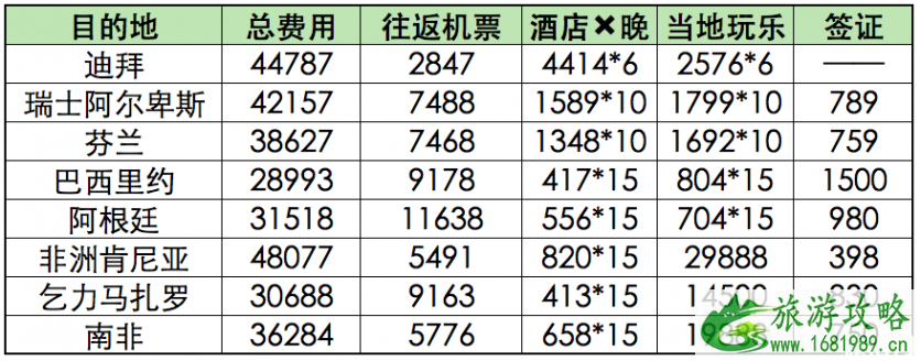 全球旅行费用预算表 4000能去国外哪里旅行