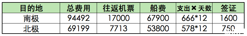 全球旅行费用预算表 4000能去国外哪里旅行