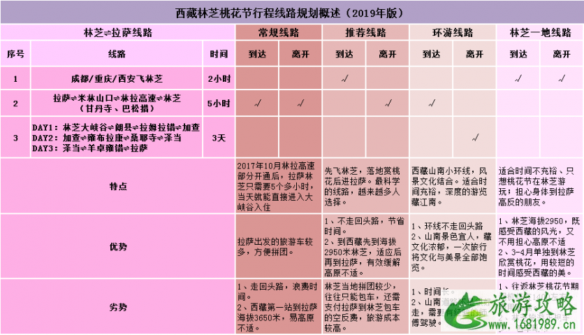 林芝赏桃花的几个地方 2022林芝桃花最佳花期+路线制定 林芝旅游交通攻略