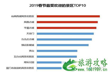 2022春节出游热门预测 热门景点+热门古镇