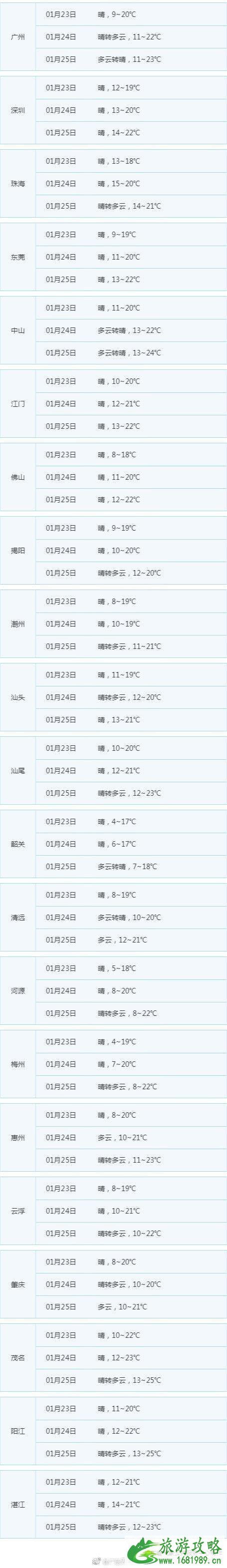 2022广东春节期间天气 广东春节天气多少度