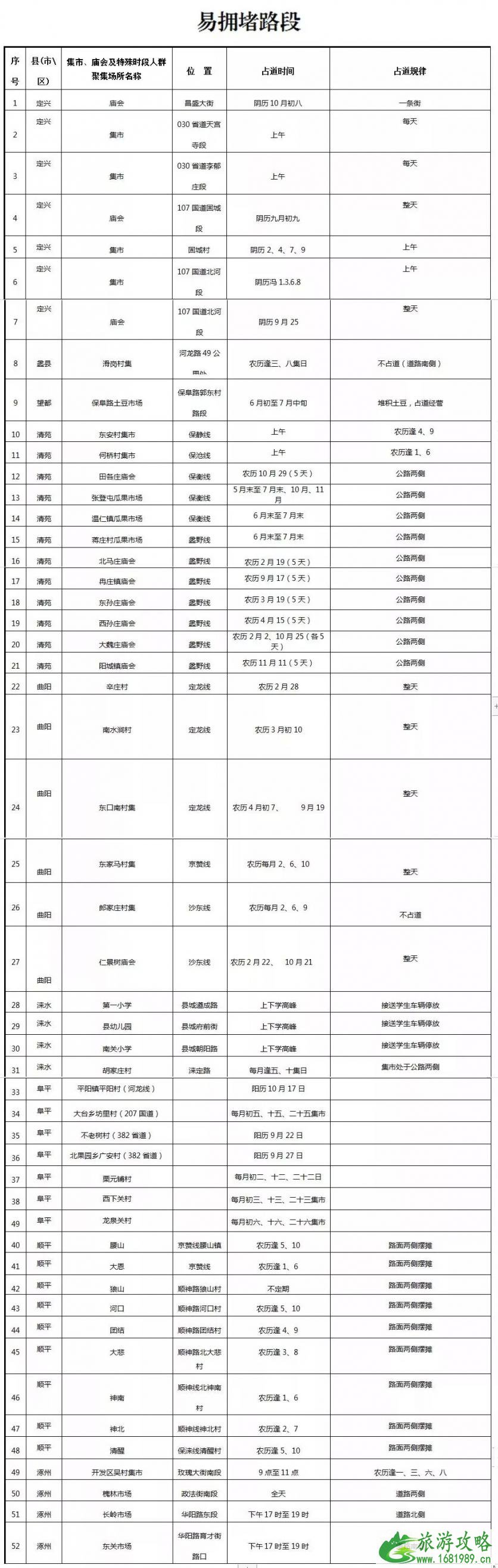 2022年春节保定高速易堵路段+新增列车+限行