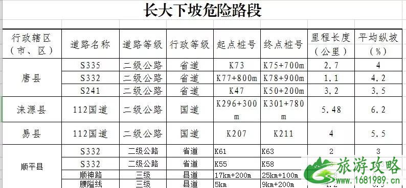 2022年春节保定高速易堵路段+新增列车+限行