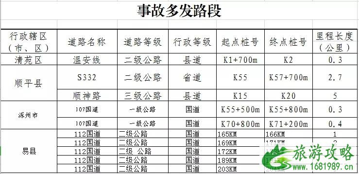 2022年春节保定高速易堵路段+新增列车+限行