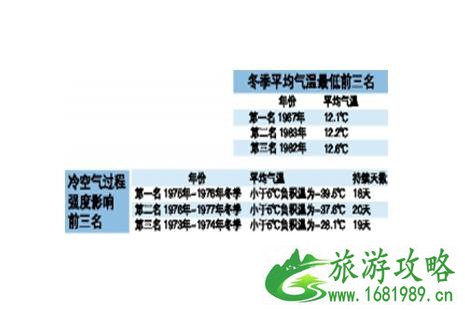 2022广州入冬了吗 广州入冬标准