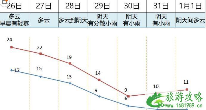 2022广州元旦天气怎么样 2022广州元旦限行的车辆有哪些