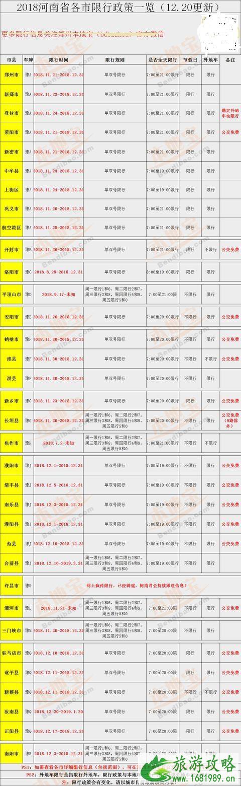 2022河南各地元旦限行汇总