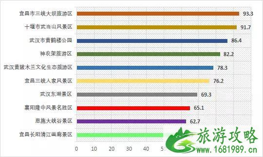 湖北省最具影响力十大景区