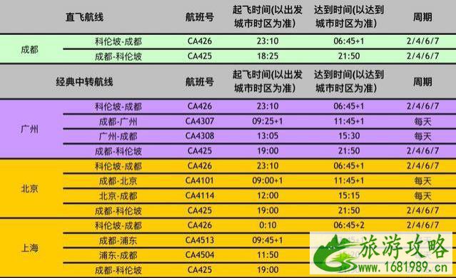 斯里兰卡2022年航空套票