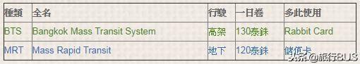 曼谷地铁MRT+空铁BTS沿线景点及曼谷中英对照版路线图