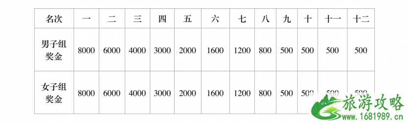 2022厦门海沧国际半程马拉松交通管制+比赛路线+时间+奖励办法