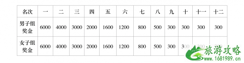 2022厦门海沧国际半程马拉松交通管制+比赛路线+时间+奖励办法