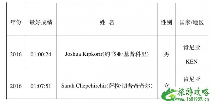 2022厦门海沧国际半程马拉松交通管制+比赛路线+时间+奖励办法