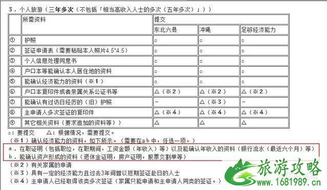 2022日本签证最新政策 哪些人不需要经济证明