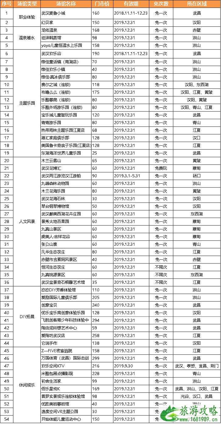 2022-2022武汉亲子游年卡内包含景区名录