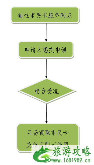 2022南宁市民卡办理流程+材料+费用+​网点地址