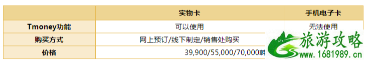 2022韩国首都圈限量版旅游卡票价+免费景点+购买方法