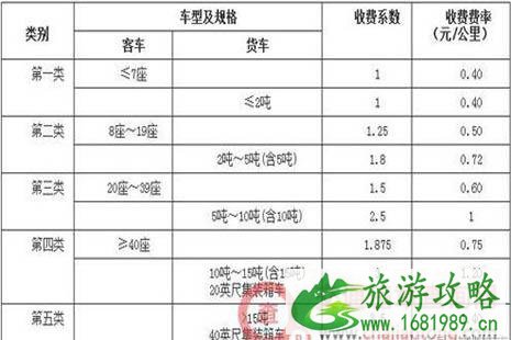 2022全国各省高速公路收费标准是多少