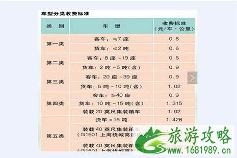 2022全国各省高速公路收费标准是多少