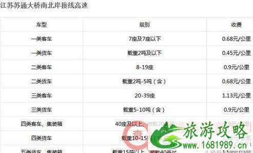 2022全国各省高速公路收费标准是多少