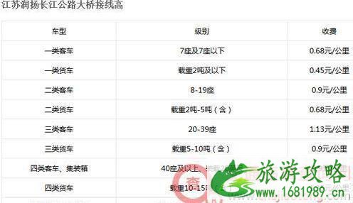 2022全国各省高速公路收费标准是多少