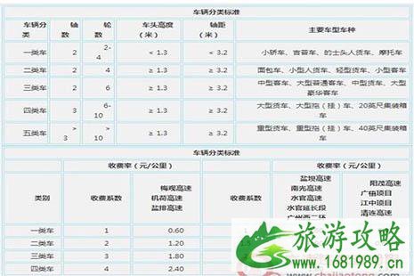 2022全国各省高速公路收费标准是多少