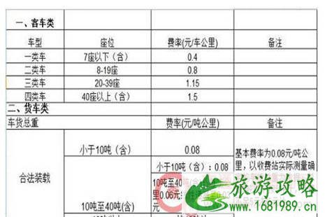 2022全国各省高速公路收费标准是多少