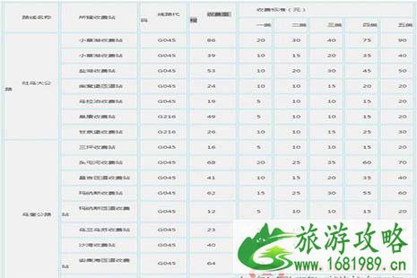 2022全国各省高速公路收费标准是多少