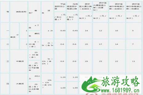 2022全国各省高速公路收费标准是多少