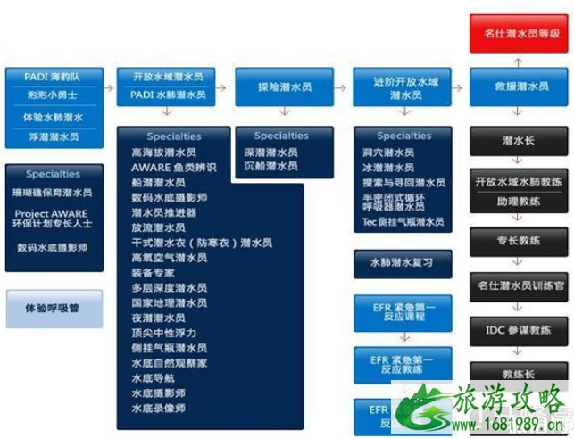 考o去菲律宾还是仙本那 考潜水证o去哪好