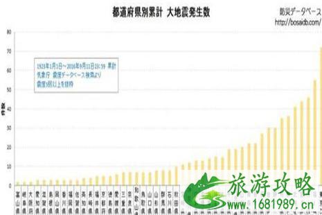 日本地震最少的城市 日本哪些城市地震最少