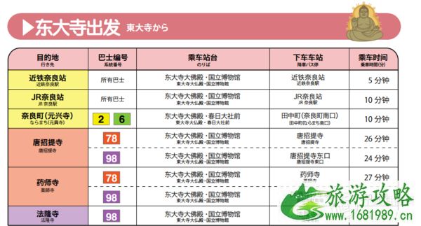 日本交通卡怎么用 去奈良用什么交通卡